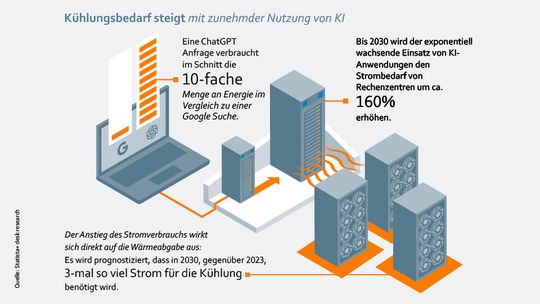 Mit zunehmender KI-Nutzung wächst der Stromverbrauch und damit der Kühlungsbedarf deutlich. (Bild:  ebm‑papst)