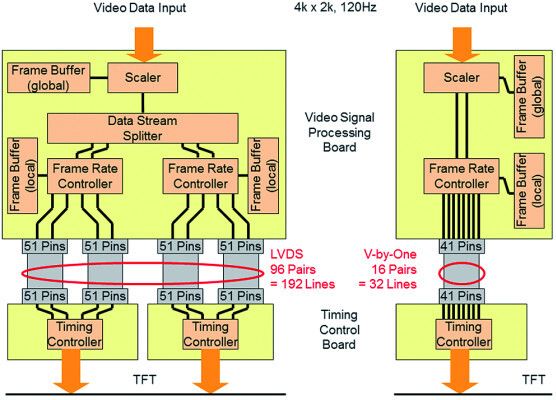 Bild 2: Vergleich von LVDS und V-by-One in einem hochauflösenden Monitor (Bild: HY-LINE Computer Components)
