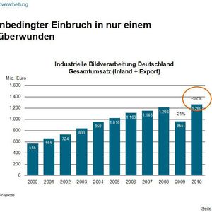 Krisenbedingter Einbruch in einem Jahr überwunden. 