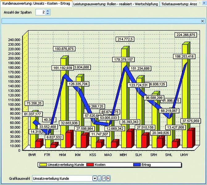 Die Abbildung und die vielfältigen Auswertungsmöglichkeiten vertriebsrelevanter Stamm- und Bewegungsdaten sind ein weiteres Merkmal der Factro-Software. Bild: Factro (Archiv: Vogel Business Media)