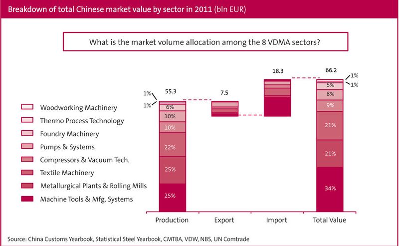 Aktuelle Zahlen aus der China-Studie des VDMA. (Bild: VDMA)