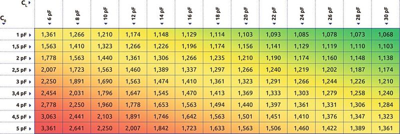 Tabelle: der Faktor zwischen R1 und ESR in Abhängigkeit von C0 und CL. 