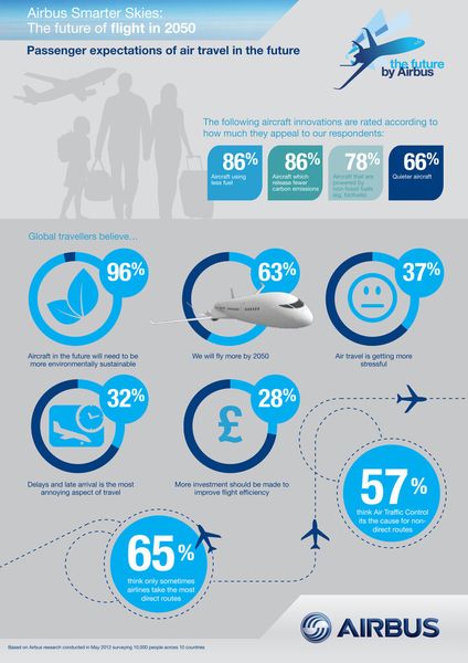 Diese Entwicklung erwartet Airbus im Luftverkehr bis 2050 (Airbus)