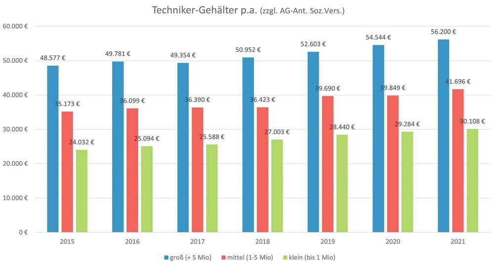 Welche Gehälter zahlen Systemhäuser?