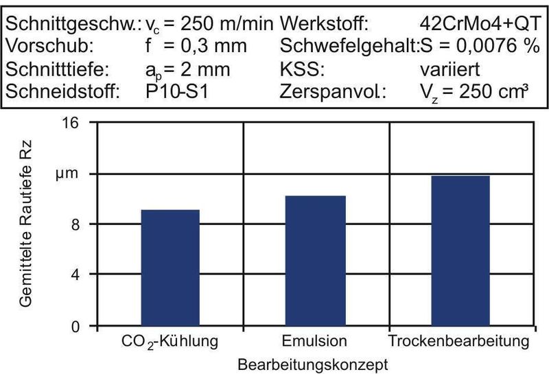 Bild 5: Einfluss des Bearbeitungskonzepts auf die Rauheit. Werkstoff 42CrMo4+QT, Schwefelgehalt 0,0076%, Schneidstoff P10-S1, Vorschub f = 0,3 mm, Schnitttiefe ap = 2 mm, Kühlschmierstoff variiert, Zerspanvolumen 250 cm³. (Archiv: Vogel Business Media)