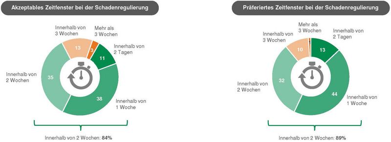 Die aktuellen Zeitfenster der Schadenregulierung werden von den Befragten akzeptiert. Künftig erwartet man jedoch Beschleunigung. (Bild: Dekra)