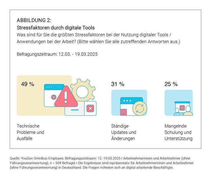 Technische Probleme und Ausfälle, gefolgt von permanenten Updates sind die größten  Stressfaktoren. (Bild: YouGov/Hirschtec)