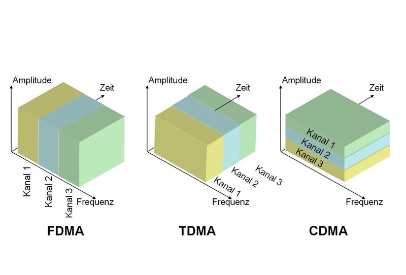 Bild 3: Mehrfachzugang bei Funktechnologien (Archiv: Vogel Business Media)