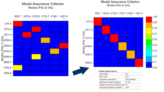 MAC-Matrix vor dem Mode Pairing (links) und danach (rechts).(Bild:  Cadfem Germany)