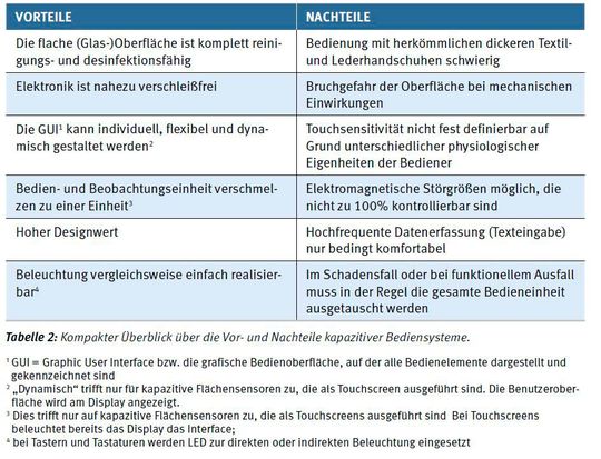 Tabelle 2: Kompakter Überblick über die Vor- und Nachteile kapazitiver Bediensysteme.(Bild:  Gett)