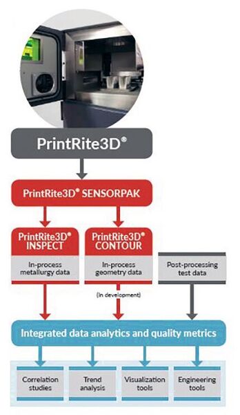 The newest configuration of Sigma Labs' Printrite 3D quality control solution was launched at Formnext. This version incorporates the Printrite3D Sensorpak 4.0 hardware and Printrite 3D Inspect 4.0. This image illustrates the synergy between the different parts of the product suite. (Sigma Labs)