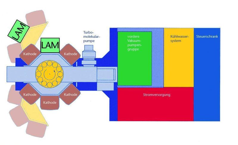 Bild 3: Das Laser-Arc-Modul (LAM) zur Abscheidung von DLC-Schichten (ta-C) lässt sich in industrielle Beschichtungsanlagen integrieren.Bilder: Fraunhofer IWS (Archiv: Vogel Business Media)