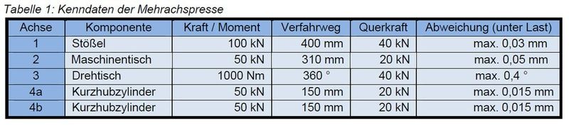 Die Tabelle zeigt die für die jeweilige Achse ermittelten Kenndaten der Mehrfachpresse. (Bild: IUL)