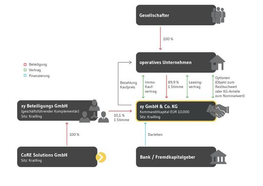 Beispielhafter Ablauf eines Sale-and-lease-back im Immobilienleasing.(Bild:  Core Solutions)