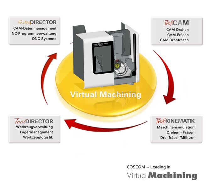 Virtuelle Maschinen mit detaillierten Darstellungen von Spannsituationen und Werkzeugen, deren simulierte Werkzeuge auch reell vorhanden sind, ermöglichen eine reelle Einschätzung des Arbeitsvorgangs.  (Bild: Coscom)