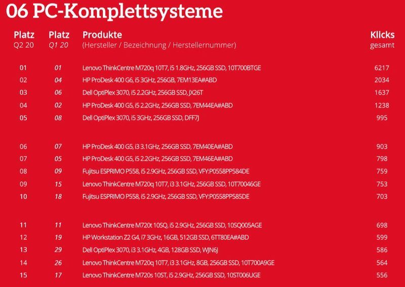 Die Top 15 der Einzelkategorie PC-Komplettsysteme. (ITscope)
