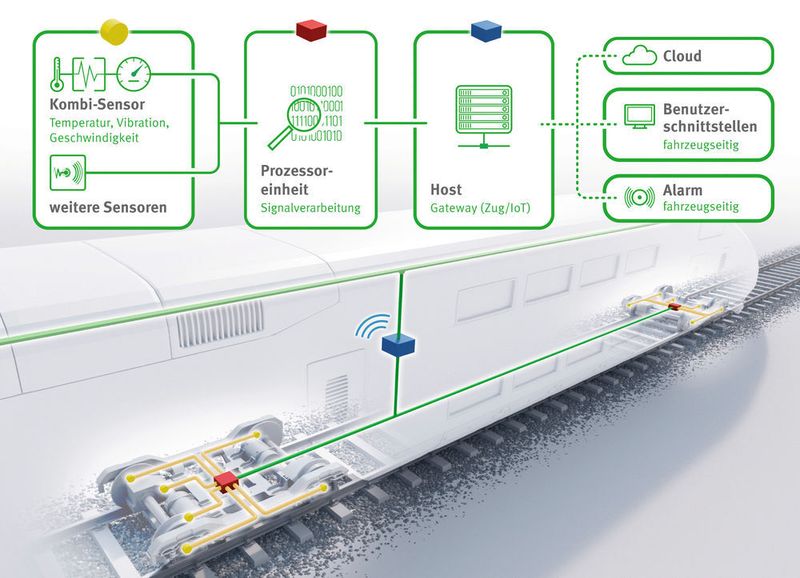Monitoring-Systeme mit lokaler Software und cloudbasierter Analytics ermöglichen es, das Einsatzspektrum von Zügen zu verbessern, deren Betriebssicherheit zu erhöhen und Betriebskosten zu reduzieren. (Schaeffler)
