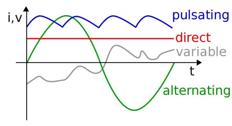 Alternating current (green curve). The horizontal axis measures time; the vertical, current or voltage.