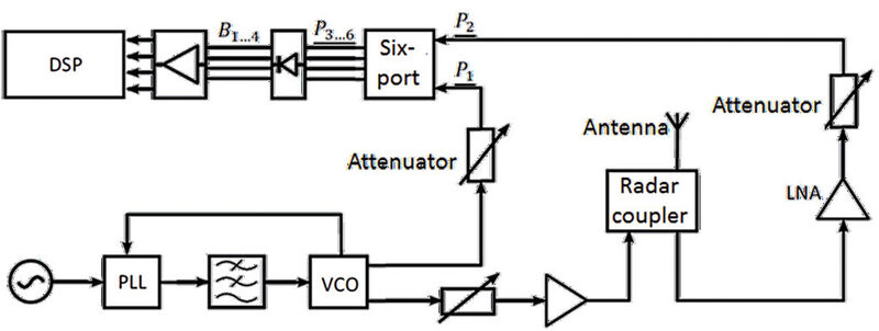 The VCO (voltage-controlled oscillator) generates a stable 24 GHz signal using a phase-locked loop (PLL). The signal is split and partially sent as a reference signal to the six-port and the other part is fed to the antenna (in the case of the iSYS-5001, into a patch antenna) via a radar coupler. (Bild: Innosent)
