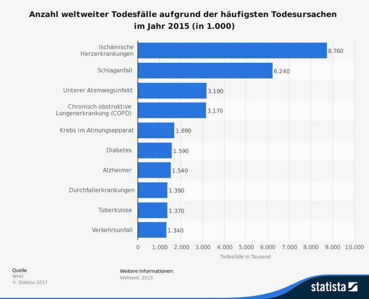 Die Statistik zeigt die weltweite Anzahl der Todesfälle aufgrund der häufigsten Todesursachen im Jahr 2015. In diesem Jahr starben rund 3,17 Millionen Menschen aufgrund einer chronisch obstruktiven Lungenerkrankung. (Bild: WHO)