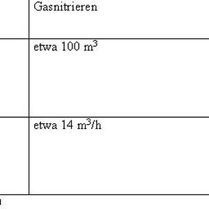 Bei einer Anlage mit 3,2 m Durchmesser und 2,5 m Höhe ist beim Plasmanitrieren der Gasverbrauch deutlich niedriger. (Quelle: Eltro 2010)