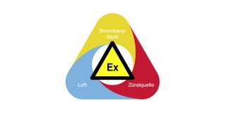 In Kombination mit Sauerstoff erzeugen brennbare Stoffe eine „gefährliche explosionsfähige Atmosphäre“. Kommt dann eine Zündung durch eine heiße Oberfläche oder einen elektrischen Zündfunken hinzu, tritt der Fall auf, den es unter allen Umständen zu vermeiden gilt. (Wago)