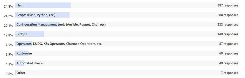 Abbildung 9: Welche Methode für den Betrieb, die Aktualisierung und die Wartung von Software auf Kubernetes ist die bevorzugte? (1158 von 1279 Personen haben diese Frage beantwortet) - „Helm“ ist populär aber wie die Ausgaben 2021 und jetzt 2022 dieses Berichts zeigen, kennt die Mehrheit die Lösungen für den richtigen Umgang mit Helm-Diagrammen nicht, wahrscheinlich weil sich die meisten Organisationen noch in der experimentellen Phase der Einführung befinden.  (Canonical)