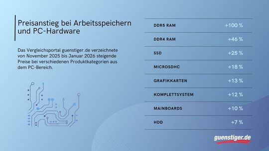 Nicht nur im Rechenzentrum setzt sich der Trend rasant steigender Preise für Arbeitsspeicher weiter fort. Hier wird er gut sichtbar. (Bild:  guenstiger.de)