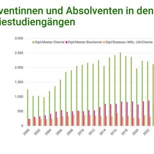 Summe der Absolventinnen und Absolventen in den Chemiestudiengängen(Bild:  Gesellschaft Deutscher Chemiker)