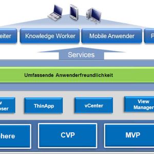 Die Architektur der Desktopvirtualisierung auf Basis von VMware.. 