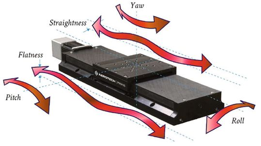 Die Grafik zeigt 5 der 6 möglichen Fehlerquellen auf einer einzelnen linearen Bewegungsachse. Der sechste Fehler ist die Wiederholgenauigkeit der Achse oder die Genauigkeit des Feedback-Geräts, mit dem die Position der Achse selbst gemessen wird.(Bild:  Aerotech)
