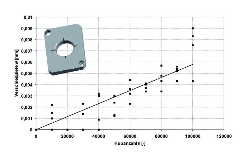 Bild 6: Entwicklung der Verschleißtiefe bei der Blechwerkstoff- Werkzeugwerkstoff-Kombination HC400T.GS60, Markierung der Messstellen (Archiv: Vogel Business Media)