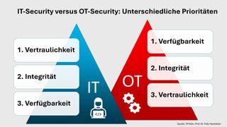 IT-Security schützt klassische Unternehmens-IT, während OT-Security sich auf die Absicherung von industriellen Steuerungs- und Automatisierungssystemen bezieht. (Bild: Unitechnik)