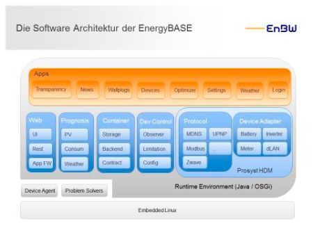 Bild 3: Die Software Architektur der EnergyBASE (MicroDoc GmbH)