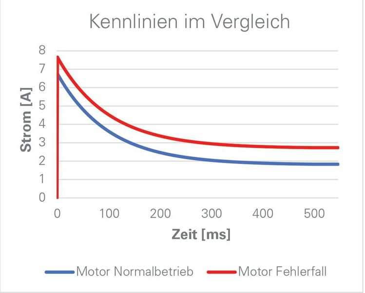 Anlaufströme eines Motors in einem 24V DC Stromkreis vergleichen. (Eaton)