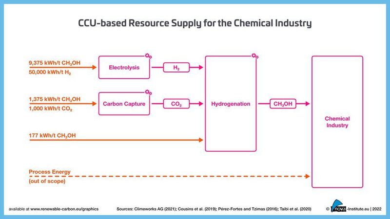 CCU-based resource supply for the chemical industry. (nova-Institut)