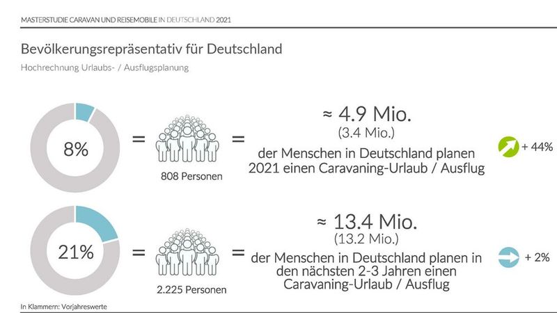 Corona hat dem Caravaning-Boom einen zusätzlichen Schub verliehen. (Bild: GSR Unternehmensberatung GmbH und Puls Marktforschung GmbH)