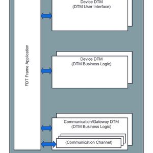 Fig. 2: FDT 2.0 system architecture