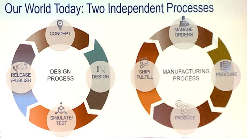 Bis heute sind die Produktentwicklung („Solidworks-Welt“) und die Fertigung inklusive Bestellungen („IQMS-Welt“) unterschiedliche Prozesse. Diese Prozesse sollen mit Delmiaworks auf der 3D-Experience.works-Plattform näher zusammengeführt werden. (Stefanie Michel)