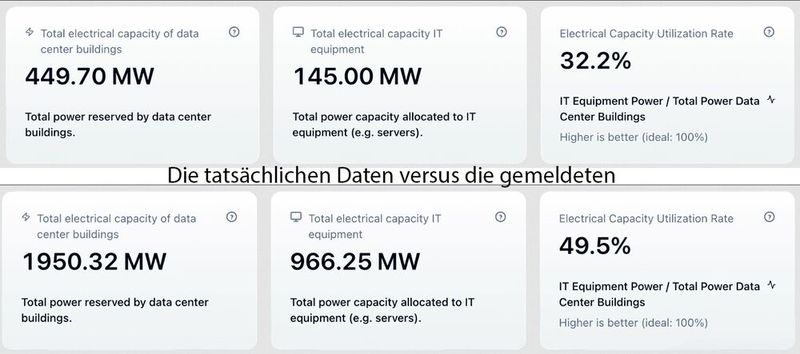 Zwischen den tatsächlichen Daten und den an die Behörden gemeldeten (unten) scheint eine erhebliche Differenz zu bestehen.  (Bild: Leitmotiv)