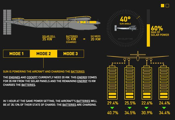 Flug 8 Nagoya - Kalaeloa, Hawaii (USA): Impressionen (Bild; Solar Impulse)