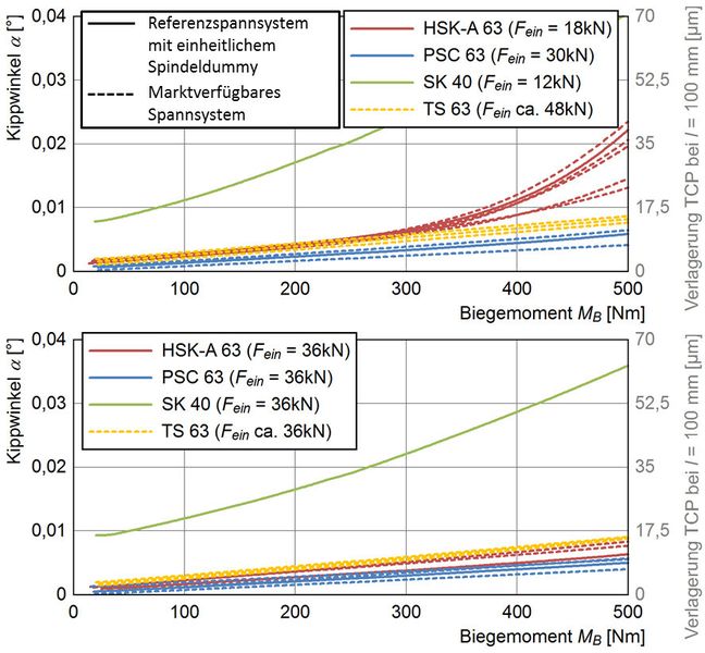Bild 8: Gemittelte Biegekennlinien der Referenzspannsysteme und marktverfügbarer Spannsysteme bei 36 kN Einzugskraft und Normeinzugskraft bis zu einem Biegemoment von 500 Nm. (Bild: WZL)