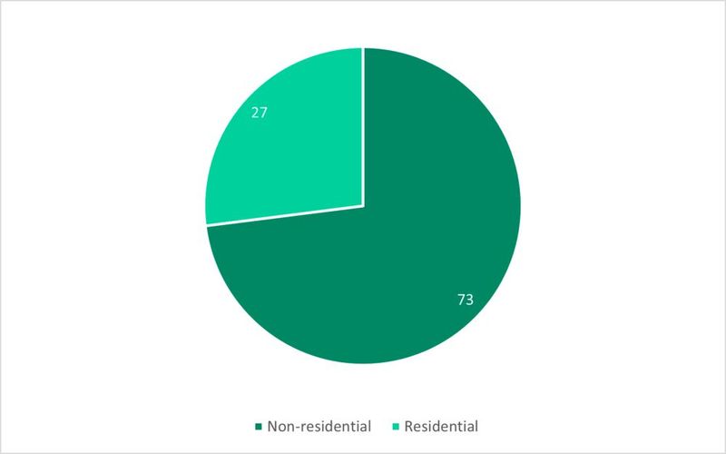 Image two. Implementation of energy storage systems in percentage.