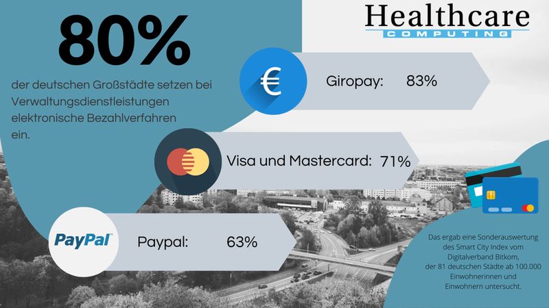 Deutsche Großstädte setzen vermehrt auf ePayment – das ergab die Sonderauswertung des Smart City Index vom Bitkom. So konnte man 2021 in 80 Prozent der untersuchten Städte ein elektronisches Bezahlverfahren für Verwaltungsdienstleistungen nutzen. Das sind 8 Prozentpunkte mehr als noch im Jahr 2020. Am weitesten verbreitet in den Bürgerämtern ist dabei Giropay mit 83 Prozent. Dahinter platzieren sich Kreditkarten von Visa und Mastercard (71 Prozent) sowie PayPal (63 Prozent). (Bitkom)