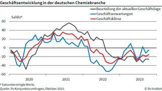 Die Mehrheit der Unternehmen beurteilt die aktuelle Geschäftslage weiterhin sehr ungünstig. (Bild: Ifo Institut)
