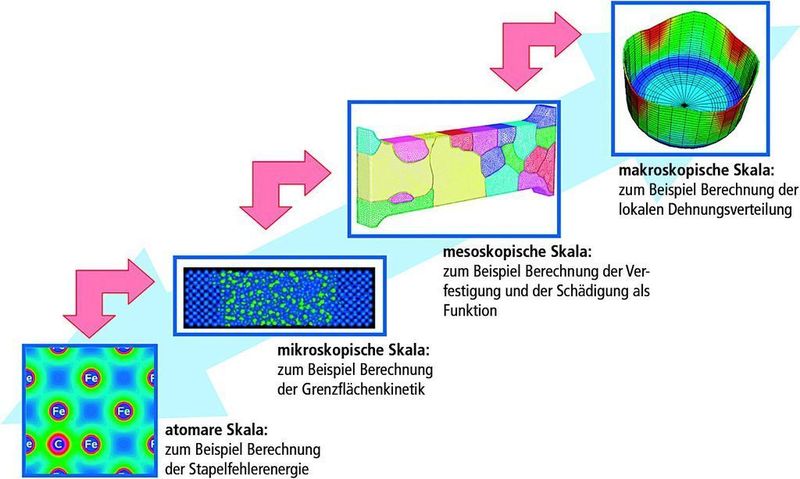 Bild 2: Beim Scale-Hopping-Ansatz werden zur Stahlentwicklung nur Größenskalen herangezogen, die zur Erklärung eines Phänomens nötig sind. Bild: IEHK (Archiv: Vogel Business Media)