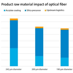 Rohmaterial-Einfluss auf den CO2-Fußabdruck von Glasfaser.(Bild:  Corning Incorporated)