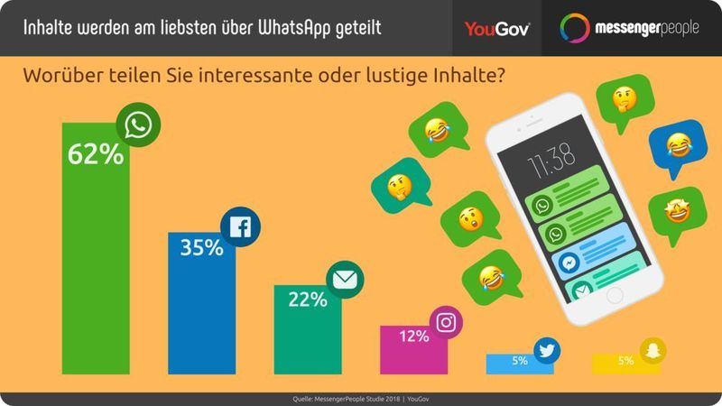 In diesem Portal teilen Kunden ihre Inhalte am liebsten. (MessengerPeople)