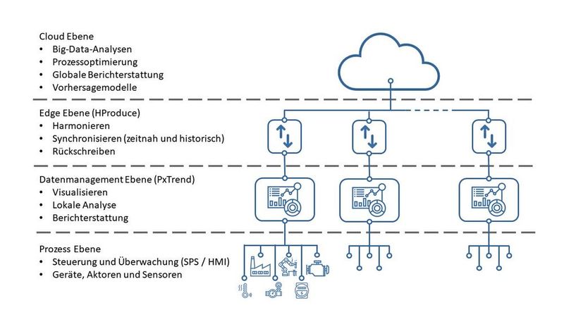 Der Weg der Daten vom Werk in die Cloud. (Bild: Paranext Software GmbH)