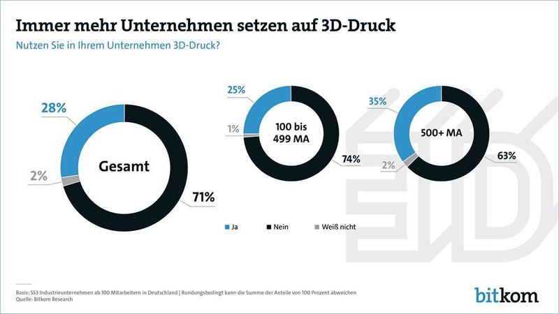 Jedes vierte deutsche Industrieunternehmen setzt Additive Fertigung ein, ergab eine Bitkom-Studie in der ersten Jahreshälfte 2018. Gefragt wurden 553 Fertigungsunternehmen ab 100 Mitarbeitern. (Bitkom)